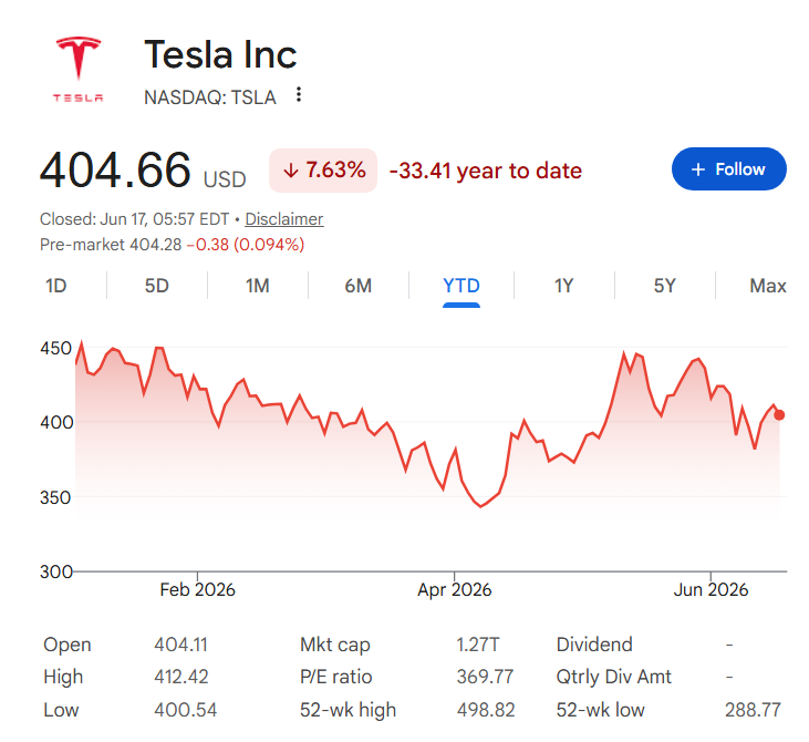 Tesla stock price YTD chart.