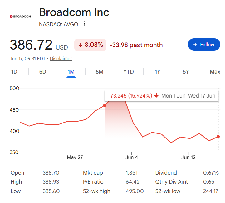 Broadcom stock price one-month chart with June performance highlighted.