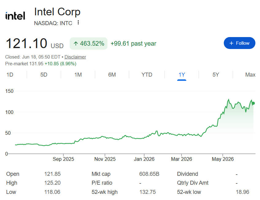 Intel stock price one-year chart.