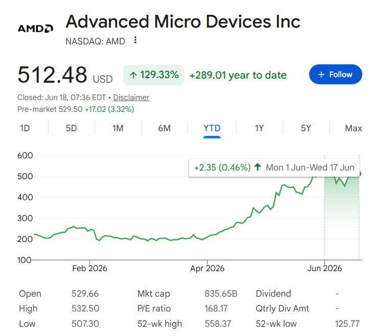 AMD stock price YTD chart with June highlighted.