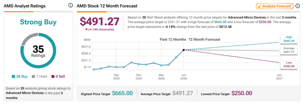 Wall Street sets AMD stock price target for the next 12 months