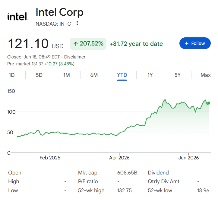 Intel stock price YTD chart.