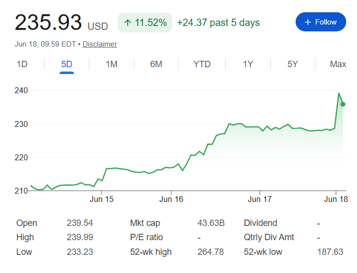 TTWO share price in the last week of trading.