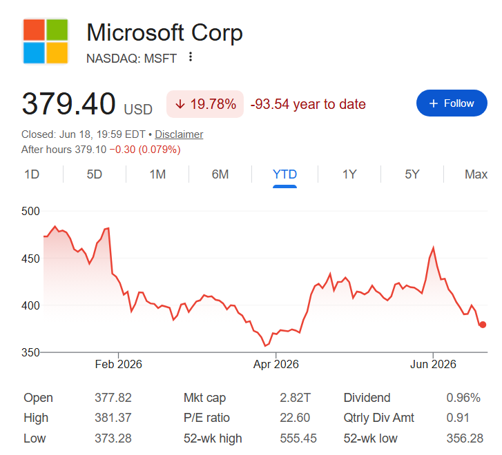 Microsoft stock price YTD chart.