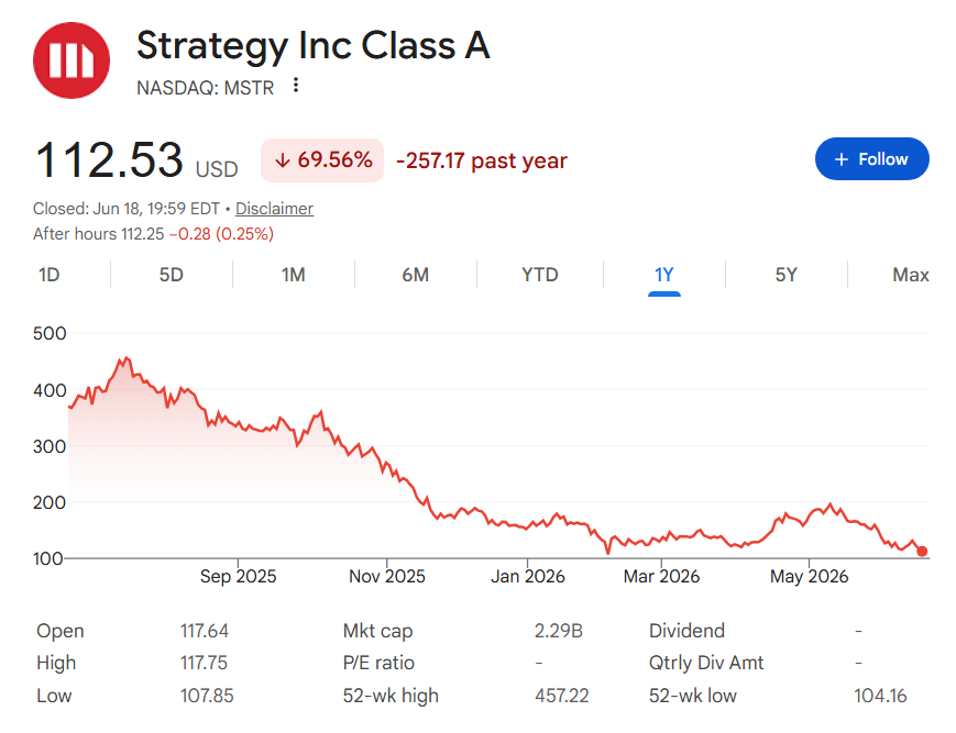 Strategy stock price one-year chart.