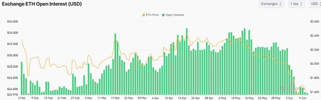 Ethereum open interest falls to a 4-month low