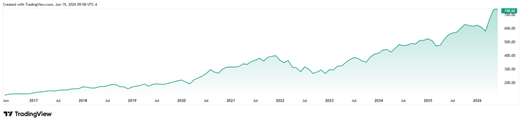 QQQ ETF price 10-year chart.
