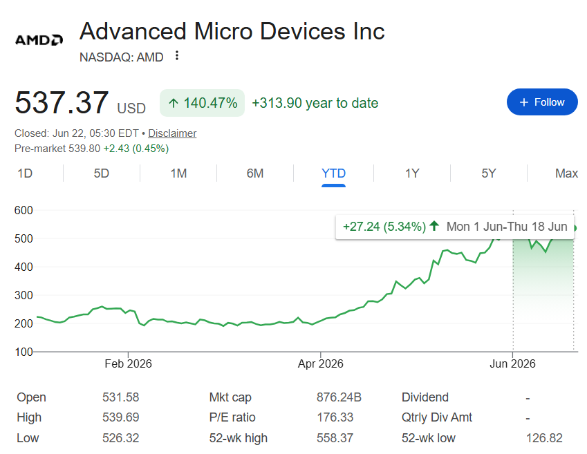 AMD stock price YTD chart with June performance highlighted.