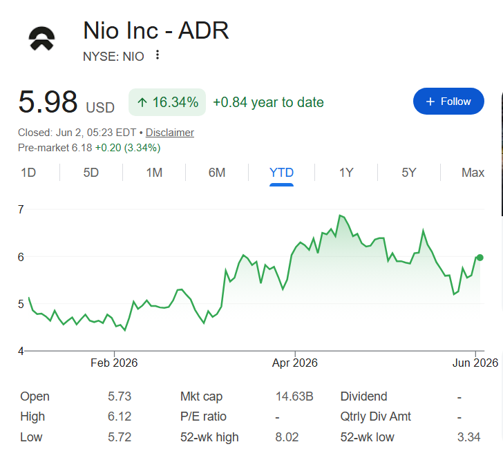 Nio stock price YTD chart.