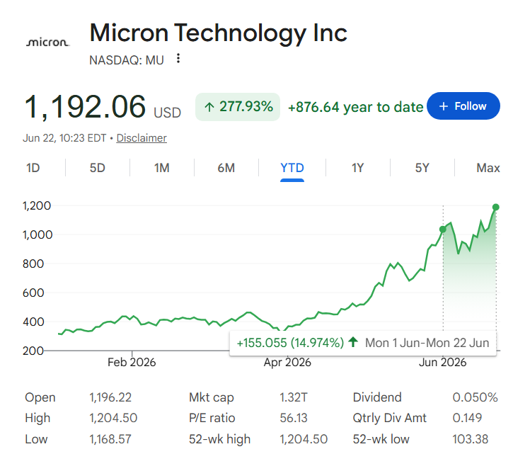 Micron stock price YTD chart with June performance highlighted.
