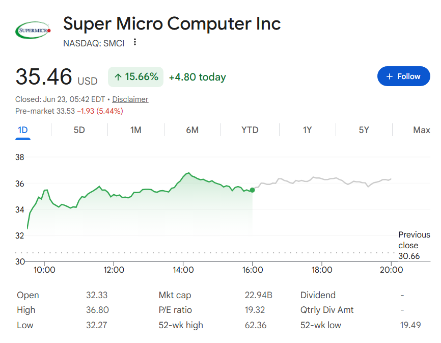 SMCI stock price one-day chart.
