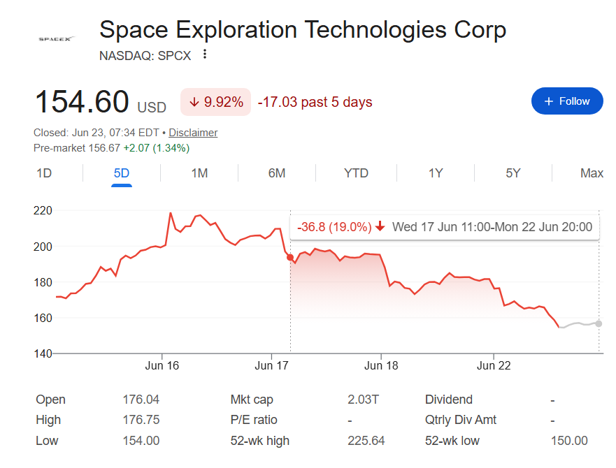 SpaceX stock price one-week chart.