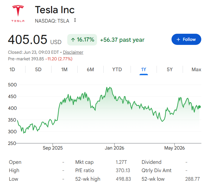 Tesla stock price chart since 'Robotaxi' Austin launch.