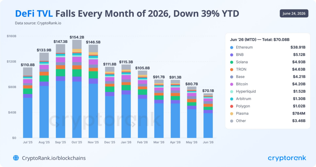 DeFi TVL falls over 39% so far in 2026