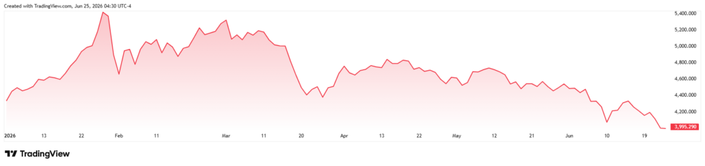 Robert Kiyosaki reveals when he’ll continue buying as Gold plummets below $4,000