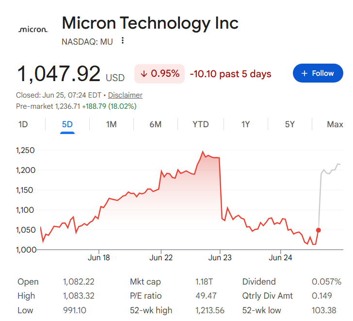 Micron stock price one week chart 