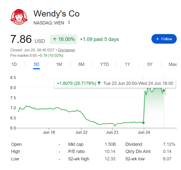 Wendy's stock price one-week chart.