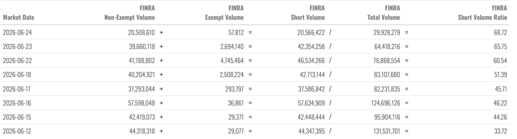 SpaceX stock daily short volume ratio.