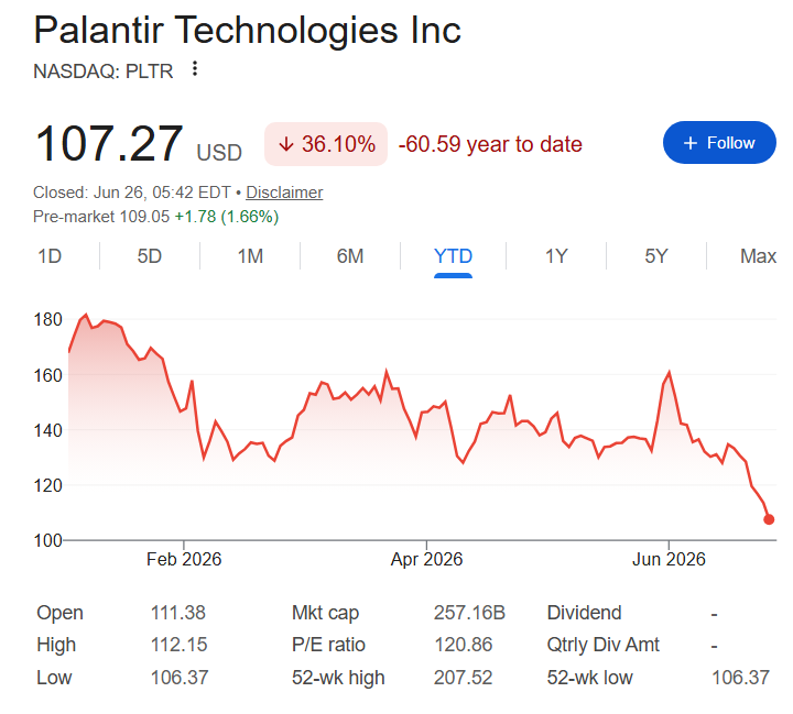 Palantir stock price chart year-to-date.
