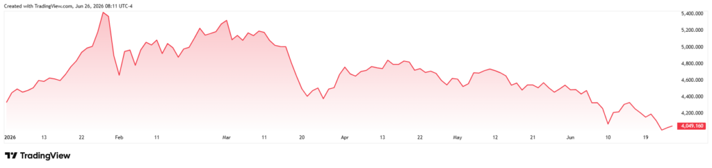 Gold price YTD chart.