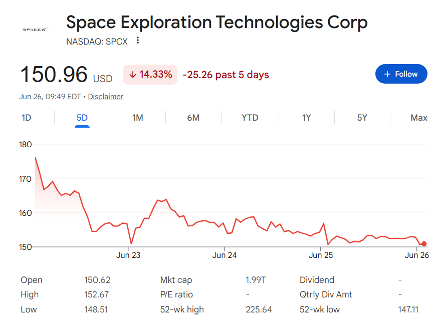 SpaceX stock price one-week chart.
