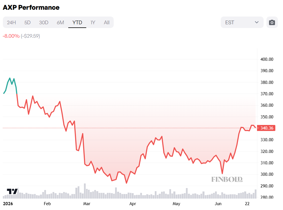 American Express stock price YTD chart.