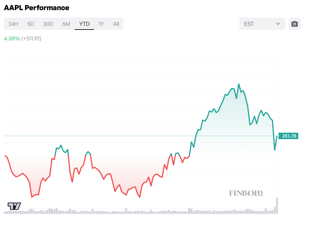 Apple stock price YTD chart.