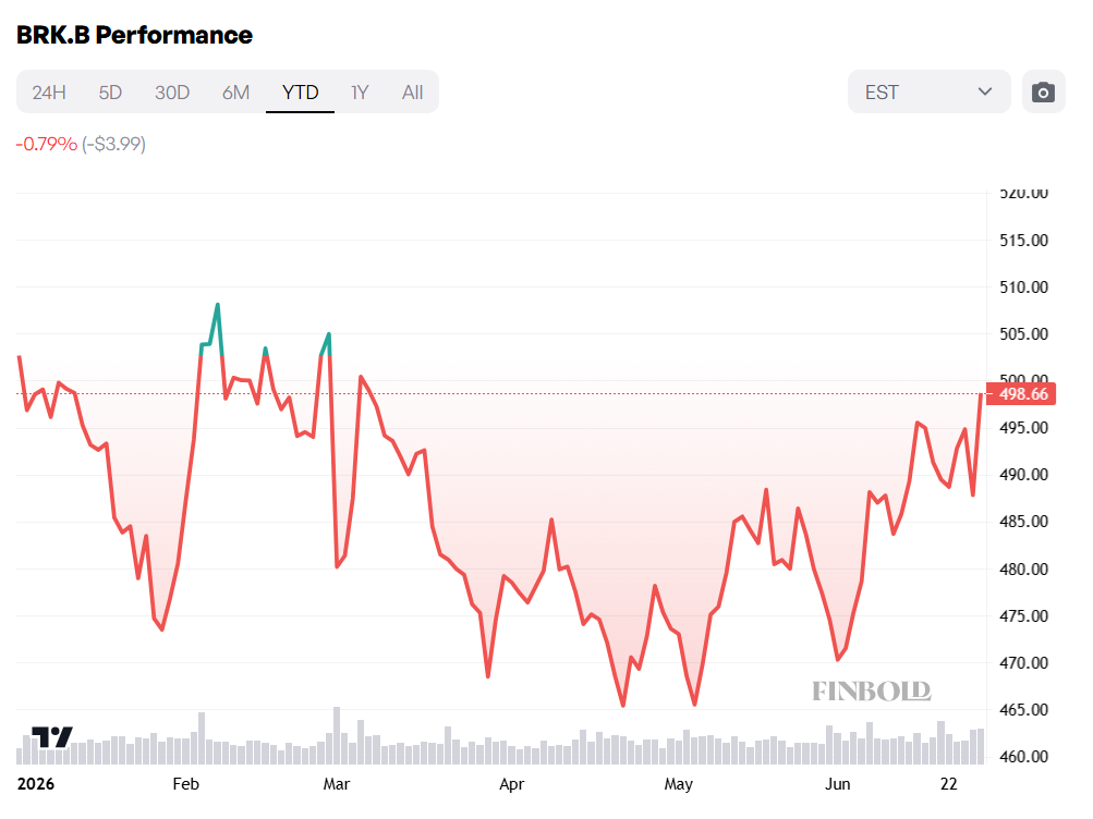Berkshire Hathaway stock price YTD chart.