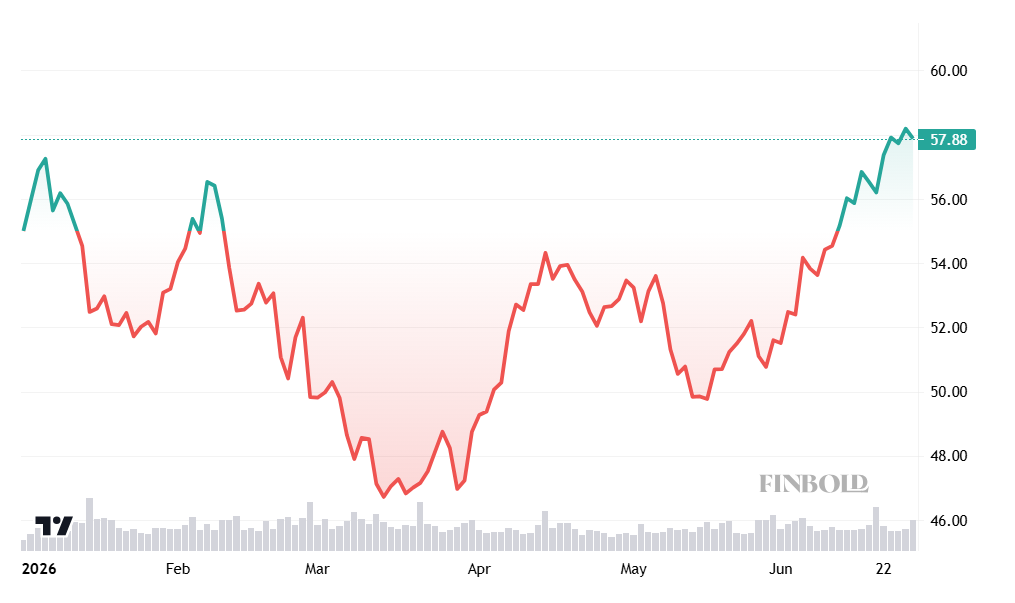 Bank of America stock price YTD chart. 
