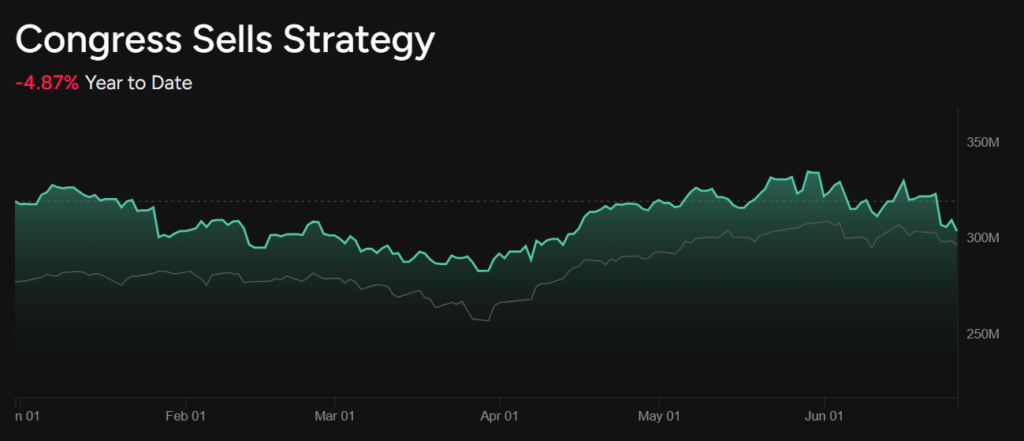 'Congress Sells' strategy YTD performance chart.