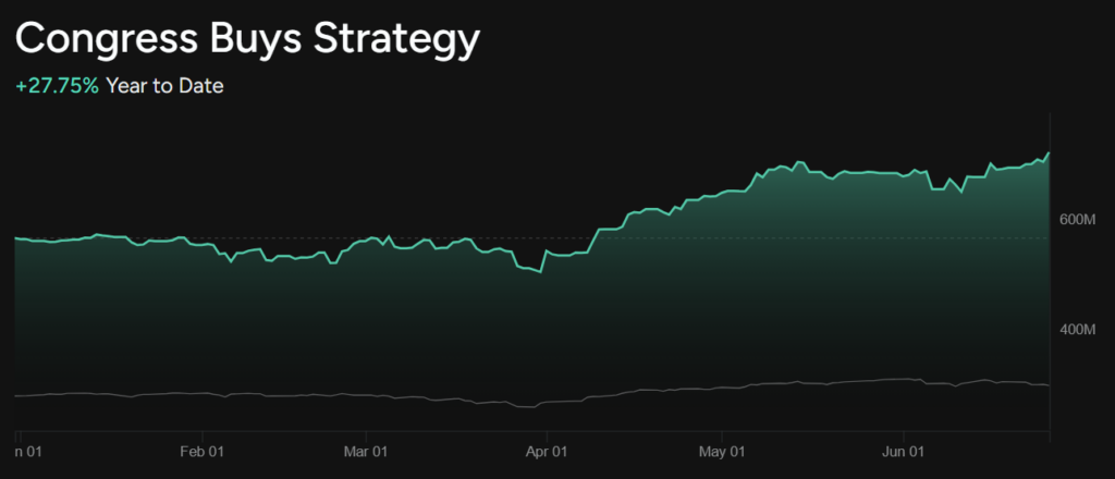 'Congress Buys' strategy YTD performance chart.