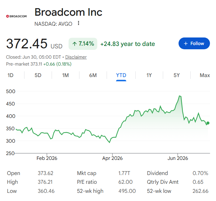 Broadcom stock price YTD chart.
