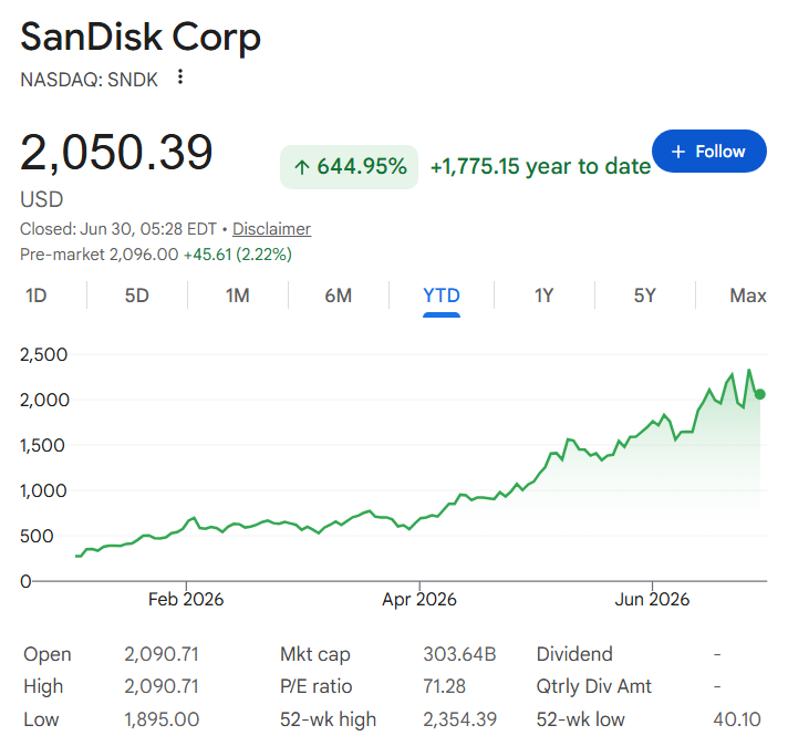 SanDisk stock price YTD chart.