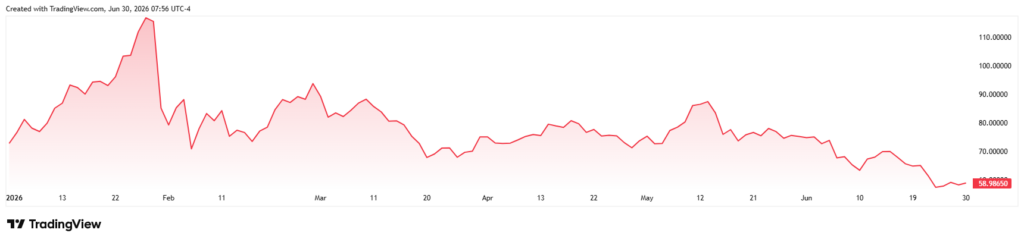 Silver price YTD chart.