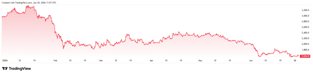 Ethereum price six-month chart.