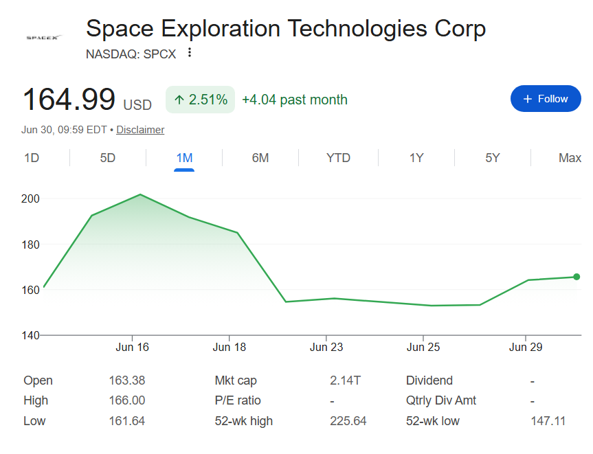 SpaceX stock price one-month chart. Source: Google
