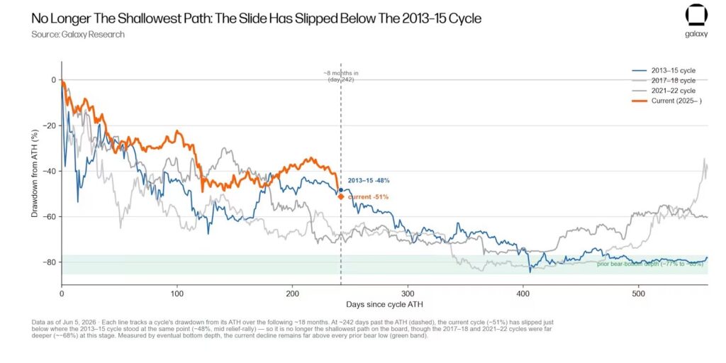 Bitcoin bottom not yet reached, Galaxy Digital data shows