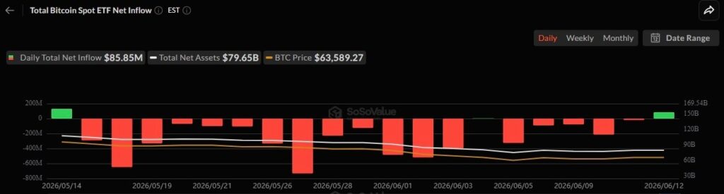 Bitcoin spot ETFs see highest daily inflows in a month
