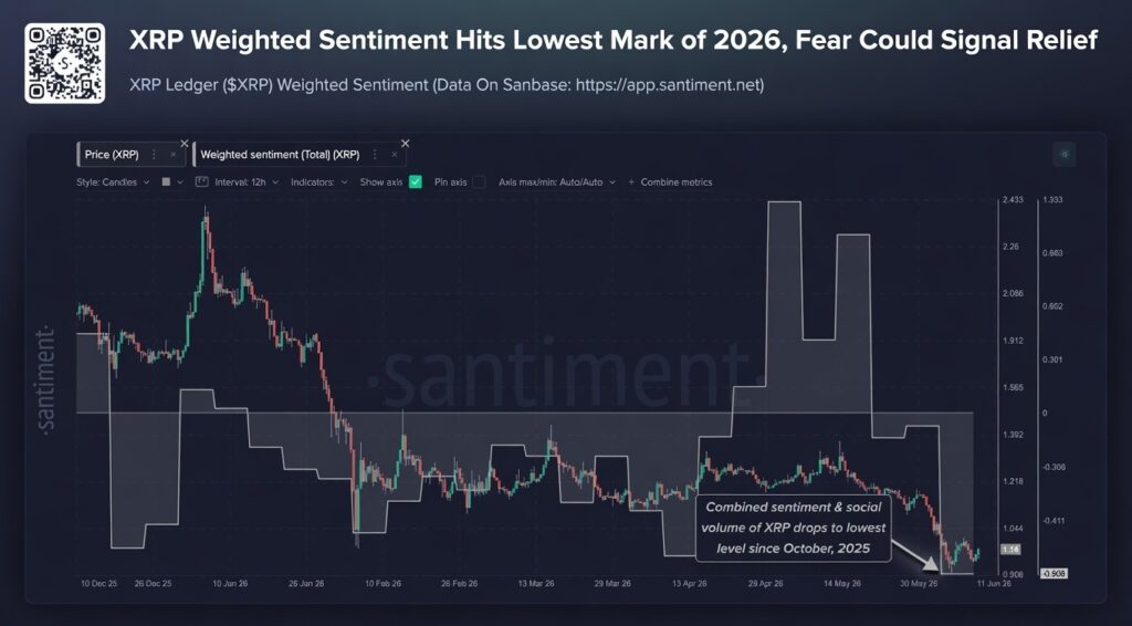 XRP sentiment reaches its most negative reading of 2026