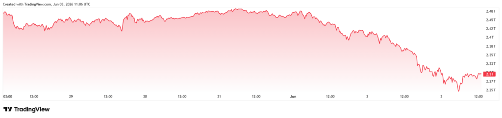 Total cryptocurrency market capitalization one-week chart.