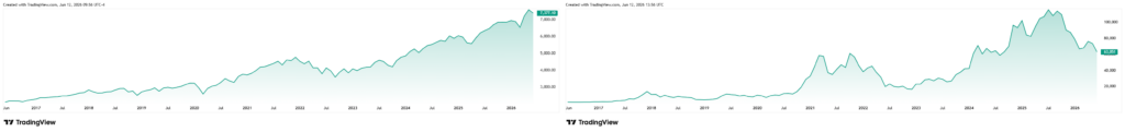 S&P 500 and Bitcoin price 10-year charts.