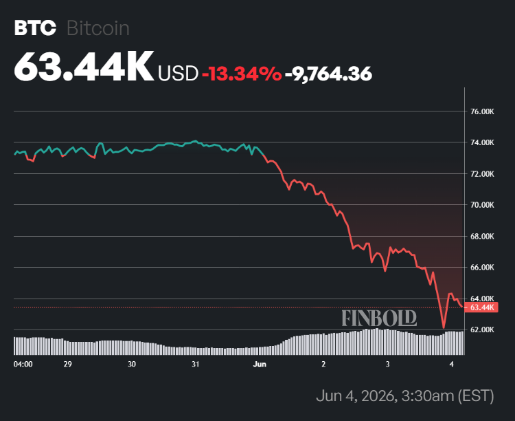 Bitcoin price one-week chart.
