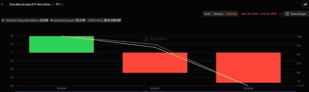 Bitcoin ETFs record over $4 billion in outflows so far in Q2 2026