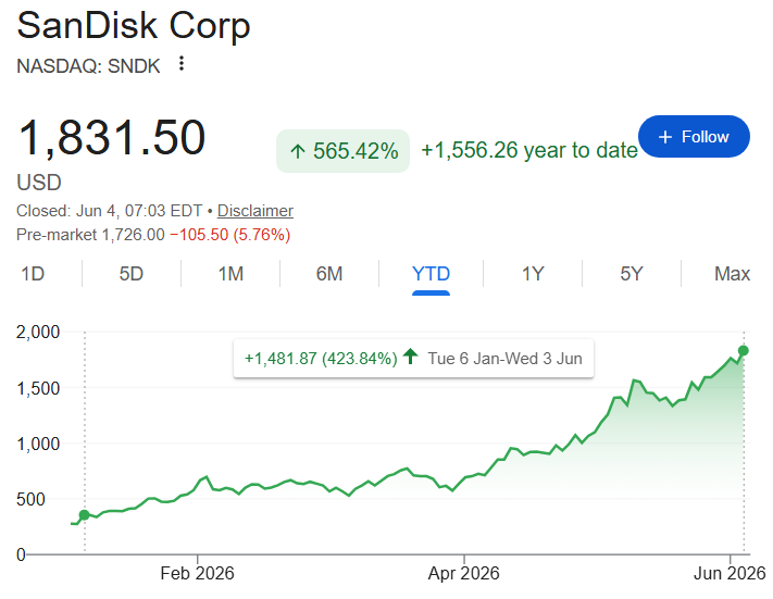 SanDisk stock price YTD chart. 