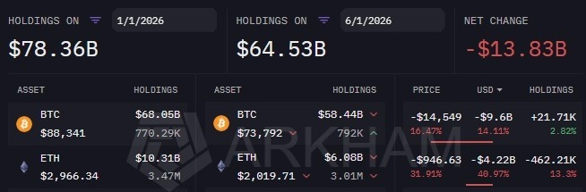 BlackRock crypto portfolio fell by over $13 billion in 5 months
