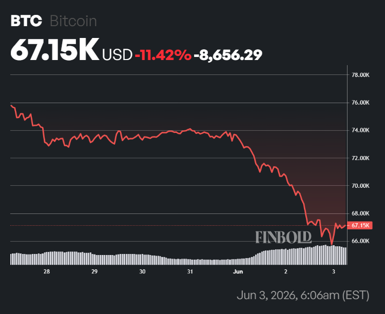 Bitcoin price one-week chart. 