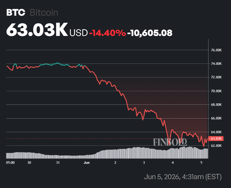 Bitcoin price one-week chart.