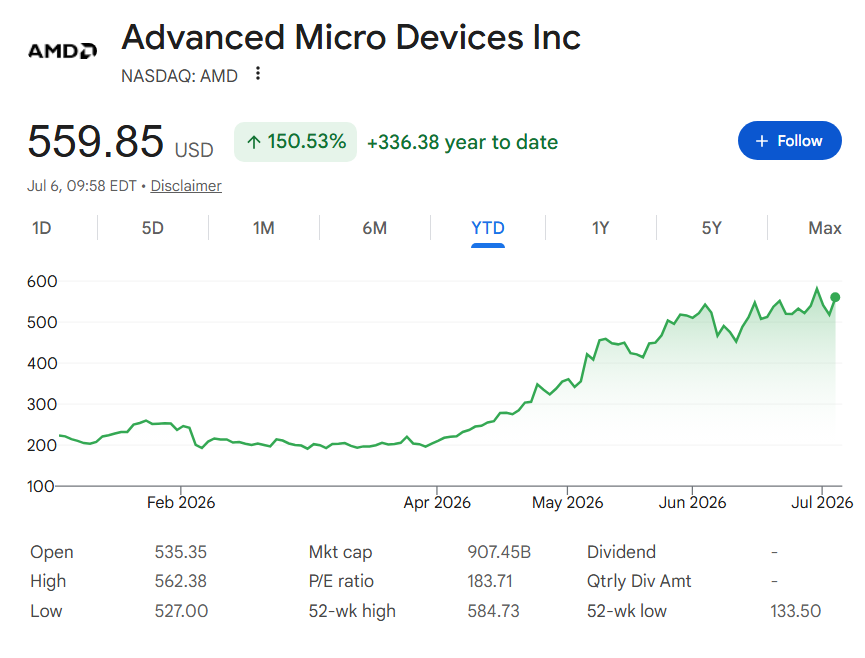 AMD stock price performance in 2026.