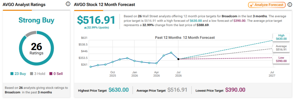 Wall Street sets AVGO stock price target for the next 12 months.