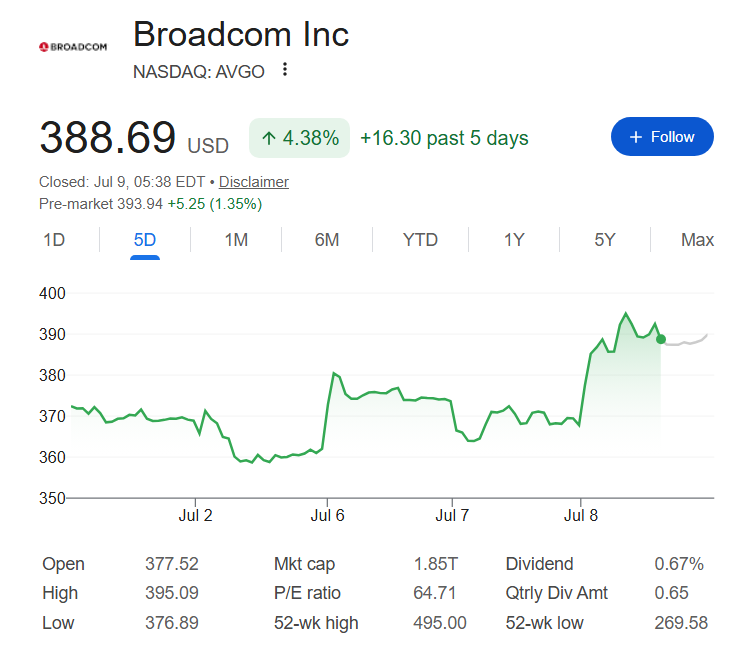 Broadcom stock price one week chart.